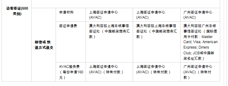 澳大利亚签证--发错地址怎么办-送给同命相连的