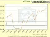 NZD对人民币汇率趋势图（希望能帮到大家）
