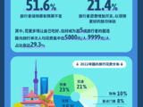 《会玩的中国人》发布，穷游网解密2023年出境游趋势