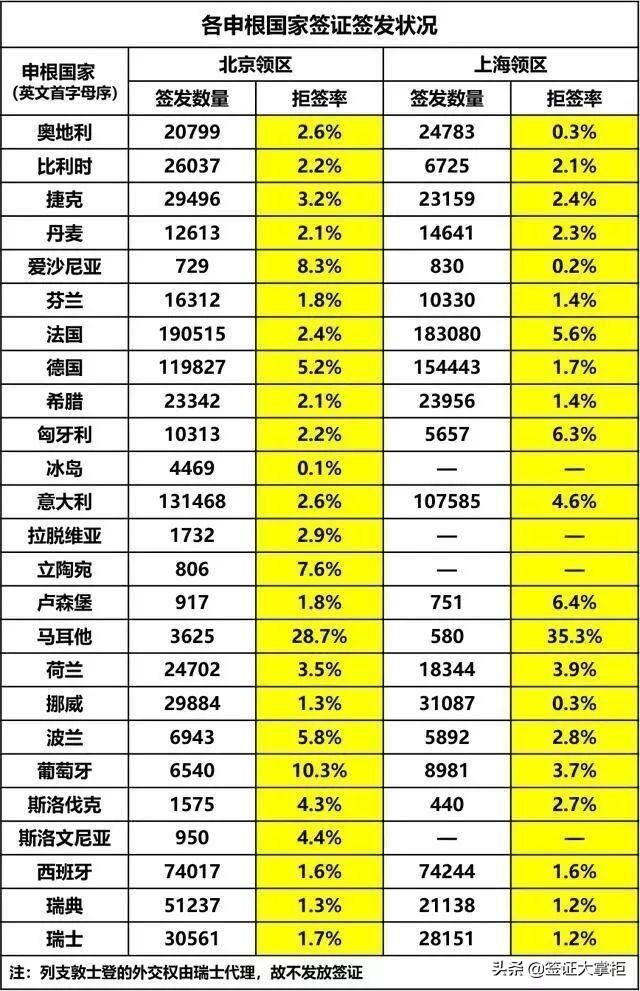 西班牙签证上海领区最近出签率高嘛?
