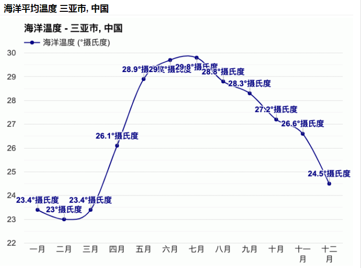 3月10号的三亚热吗 会不会冷 穷游问答