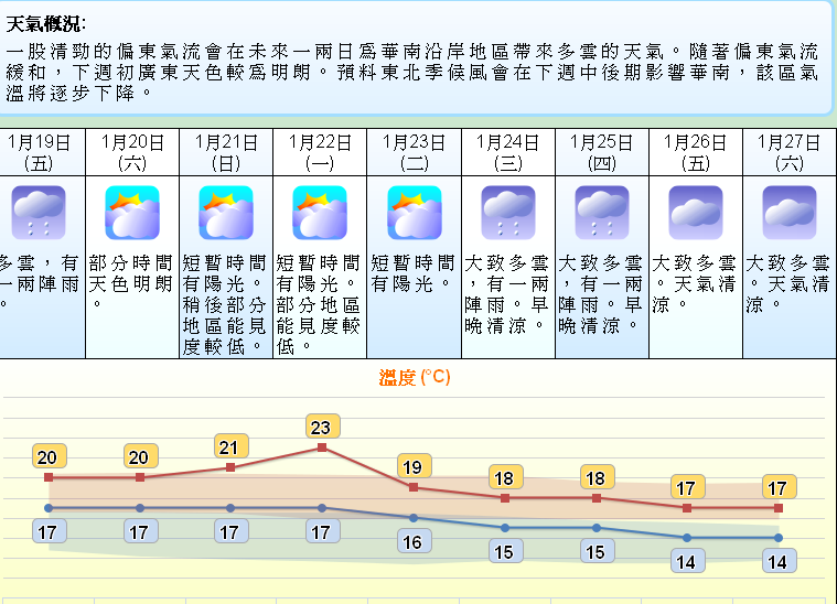 准备一月底去香港,看天气预报会下雨,不