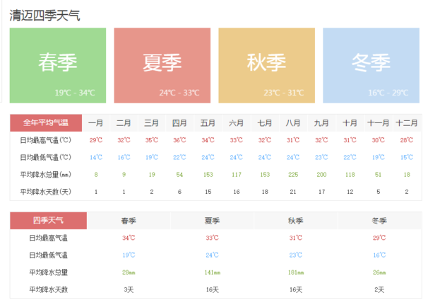 现在去清迈天气好么 会经常下雨么 穷游问答