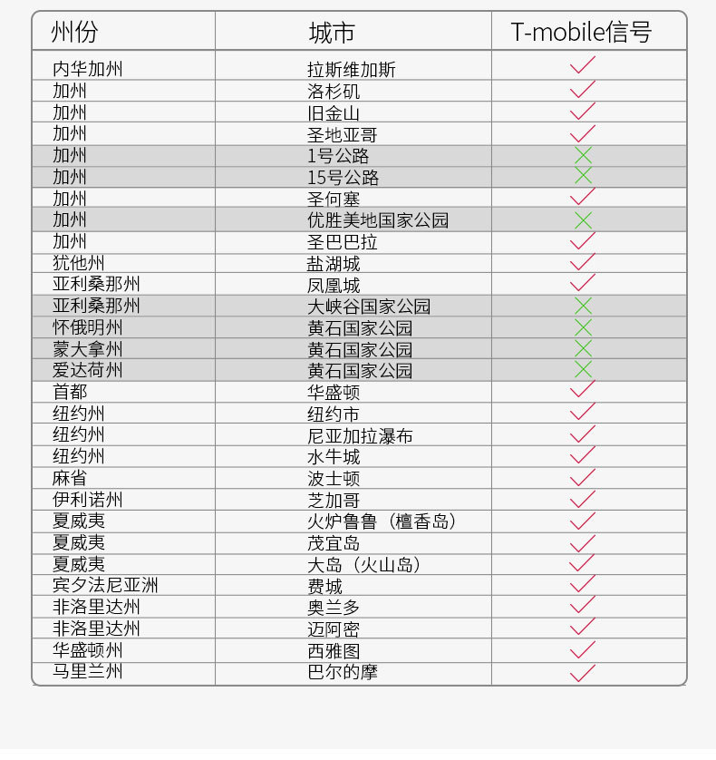 美国电话卡4G无限流量T-Mobile原生卡手机上