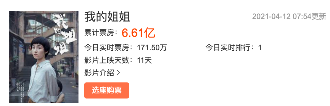 ▲截止到今日累计票房6.61亿